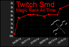 Total Graph of Twitch Smd