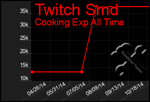 Total Graph of Twitch Smd