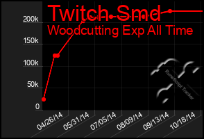 Total Graph of Twitch Smd