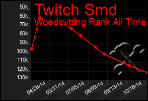 Total Graph of Twitch Smd