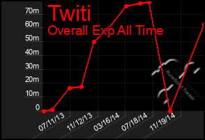 Total Graph of Twiti