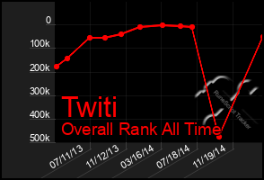 Total Graph of Twiti