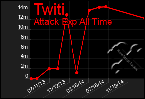 Total Graph of Twiti