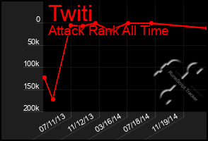 Total Graph of Twiti