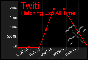 Total Graph of Twiti