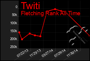 Total Graph of Twiti