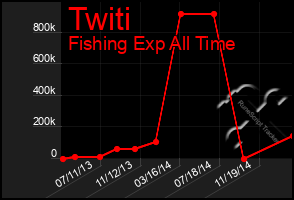 Total Graph of Twiti