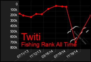 Total Graph of Twiti