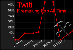 Total Graph of Twiti