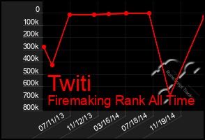 Total Graph of Twiti