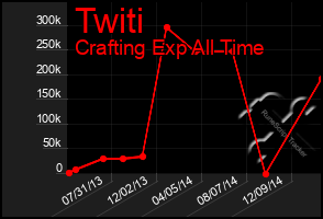 Total Graph of Twiti