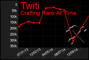 Total Graph of Twiti