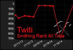 Total Graph of Twiti