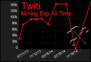 Total Graph of Twiti