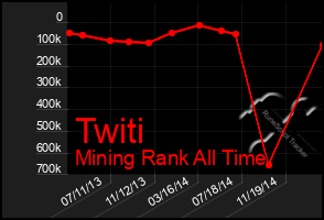 Total Graph of Twiti