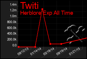 Total Graph of Twiti