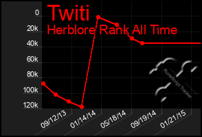 Total Graph of Twiti