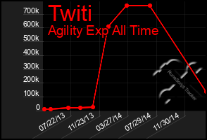 Total Graph of Twiti