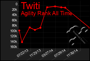 Total Graph of Twiti