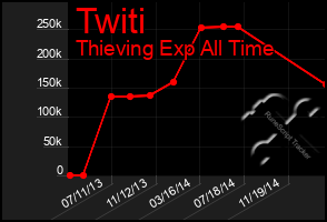 Total Graph of Twiti