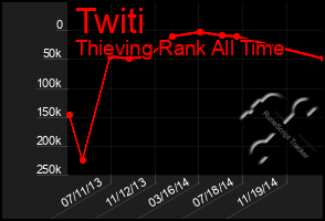 Total Graph of Twiti