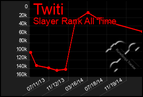 Total Graph of Twiti