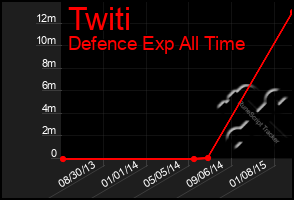 Total Graph of Twiti