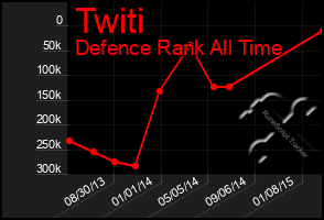 Total Graph of Twiti