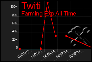 Total Graph of Twiti