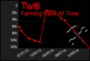 Total Graph of Twiti