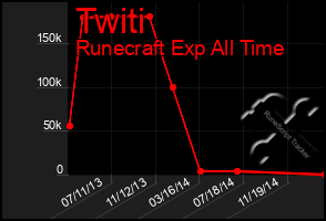 Total Graph of Twiti