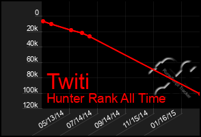 Total Graph of Twiti