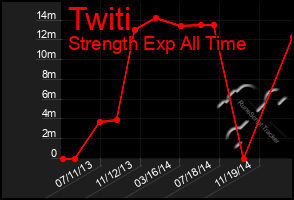 Total Graph of Twiti