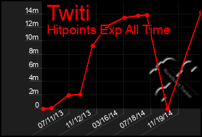 Total Graph of Twiti