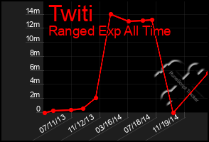 Total Graph of Twiti