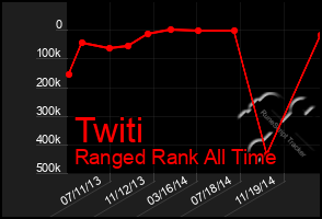 Total Graph of Twiti