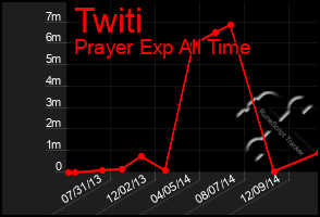 Total Graph of Twiti