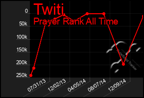 Total Graph of Twiti