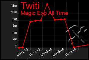 Total Graph of Twiti