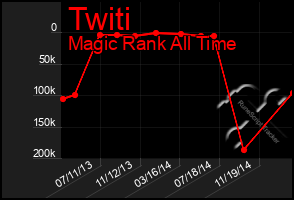 Total Graph of Twiti