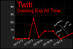 Total Graph of Twiti