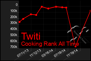 Total Graph of Twiti