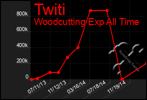 Total Graph of Twiti