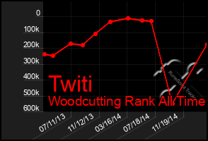 Total Graph of Twiti