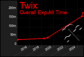 Total Graph of Twix