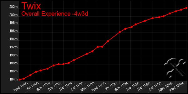 Last 31 Days Graph of Twix