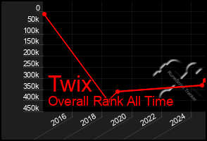 Total Graph of Twix