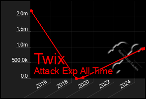 Total Graph of Twix