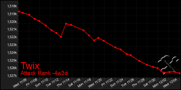 Last 31 Days Graph of Twix