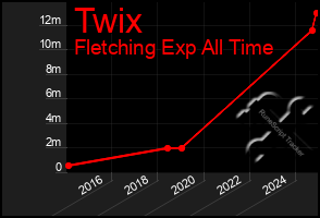 Total Graph of Twix